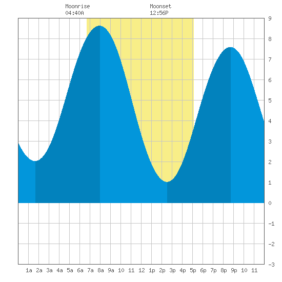 Long Island tide chart for Friday, February 13, 2026