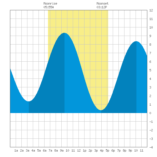 Long Island tide chart for Sunday, February 15, 2026