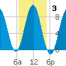 Long Island tide chart for Tuesday, February 3, 2026