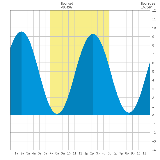 Long Island tide chart for Friday, February 6, 2026