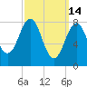 Long Island tide chart for Saturday, March 14, 2026