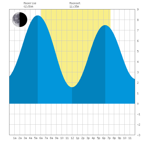Long Island tide chart for Friday, April 10, 2026