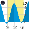 Long Island tide chart for Friday, April 17, 2026