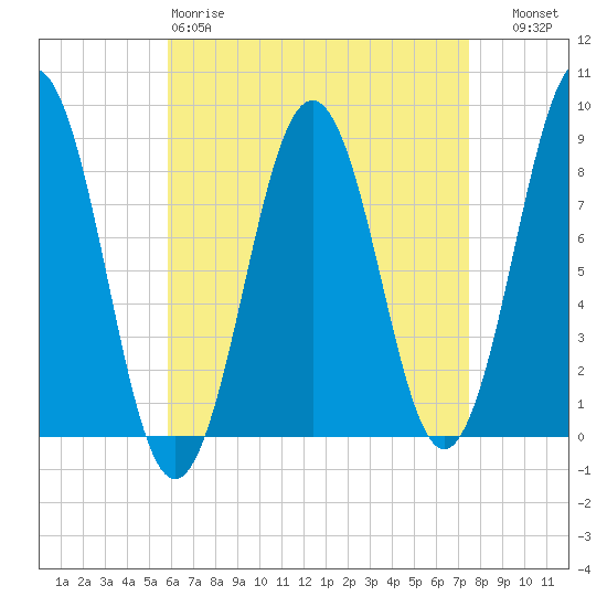 Long Island tide chart for Saturday, April 18, 2026