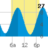 Long Island tide chart for Monday, April 27, 2026