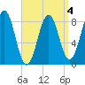 Long Island tide chart for Saturday, April 4, 2026