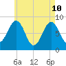 Long Island tide chart for Sunday, May 10, 2026