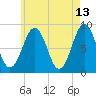 Long Island tide chart for Wednesday, May 13, 2026