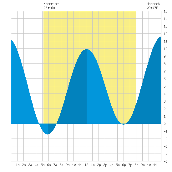 Long Island tide chart for Sunday, May 17, 2026