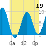 Long Island tide chart for Tuesday, May 19, 2026
