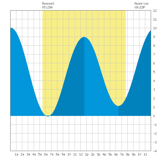 Long Island tide chart for Saturday, May 2, 2026