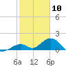 Long Key Bight tide chart for Sunday, January 10, 2021