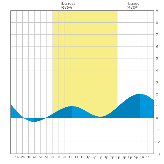Long Key Bight tide chart for Thursday, January 14, 2021