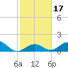 Long Key Bight tide chart for Sunday, January 17, 2021