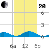Long Key Bight tide chart for Wednesday, January 20, 2021
