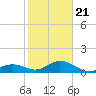 Long Key Bight tide chart for Thursday, January 21, 2021