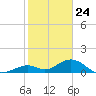 Long Key Bight tide chart for Sunday, January 24, 2021