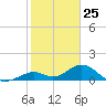Long Key Bight tide chart for Monday, January 25, 2021
