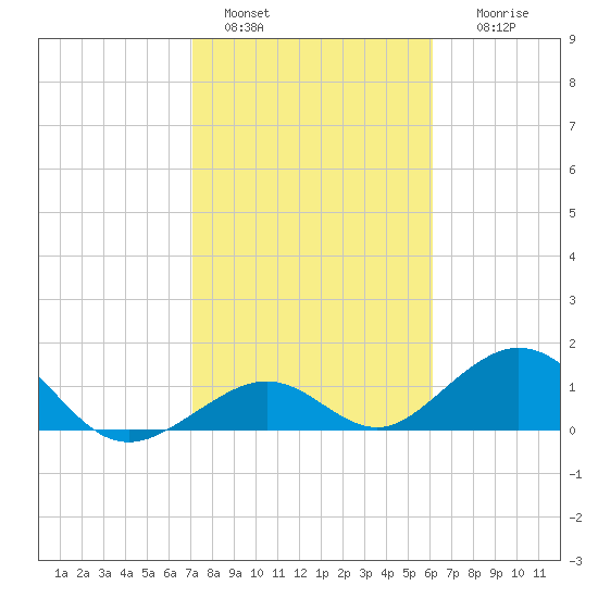 Long Key Bight tide chart for Saturday, January 30, 2021