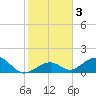 Long Key Bight tide chart for Sunday, January 3, 2021
