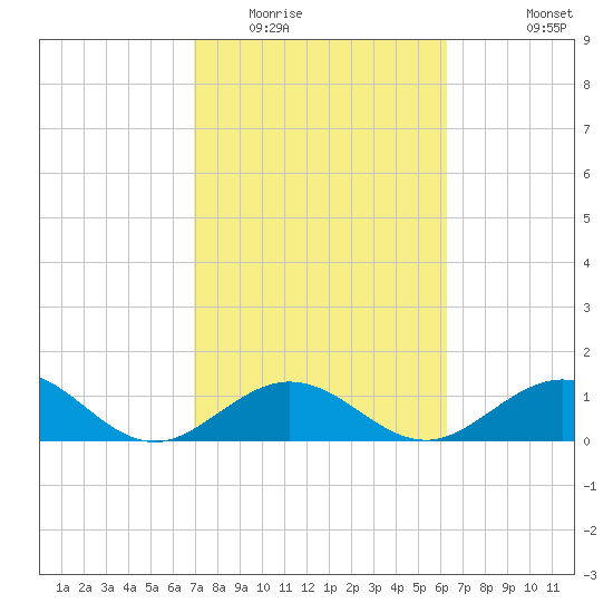 Long Key Bight tide chart for Monday, February 15, 2021