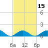 Long Key Bight tide chart for Monday, February 15, 2021