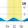 Long Key Bight tide chart for Tuesday, February 16, 2021