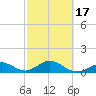Long Key Bight tide chart for Wednesday, February 17, 2021
