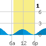 Long Key Bight tide chart for Monday, February 1, 2021