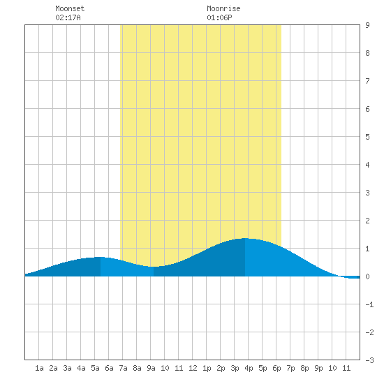 Long Key Bight tide chart for Sunday, February 21, 2021