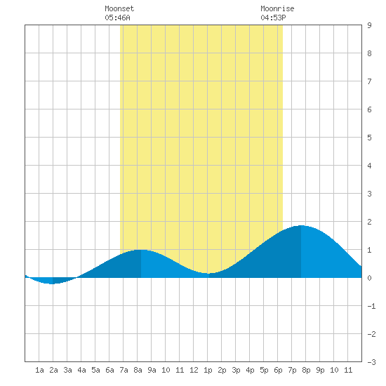 Long Key Bight tide chart for Thursday, February 25, 2021