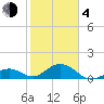 Long Key Bight tide chart for Thursday, February 4, 2021