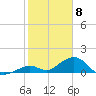 Long Key Bight tide chart for Monday, February 8, 2021