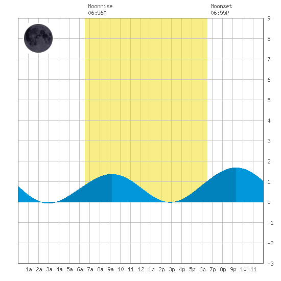 Long Key Bight tide chart for Saturday, March 13, 2021