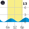 Long Key Bight tide chart for Saturday, March 13, 2021