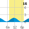 Long Key Bight tide chart for Tuesday, March 16, 2021