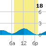 Long Key Bight tide chart for Thursday, March 18, 2021