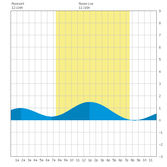 Long Key Bight tide chart for Friday, March 19, 2021
