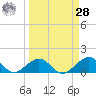 Long Key Bight tide chart for Sunday, March 28, 2021
