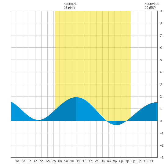 Long Key Bight tide chart for Tuesday, March 30, 2021
