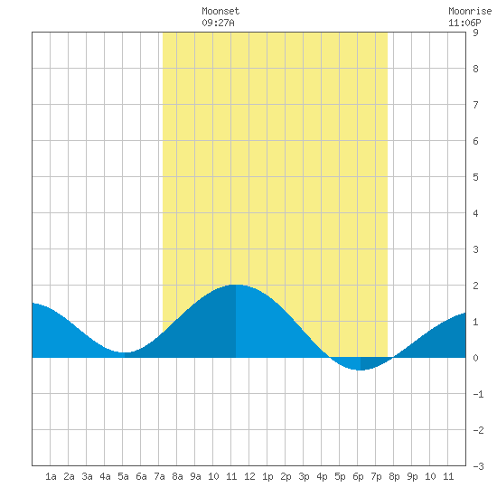 Long Key Bight tide chart for Wednesday, March 31, 2021