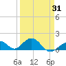 Long Key Bight tide chart for Wednesday, March 31, 2021
