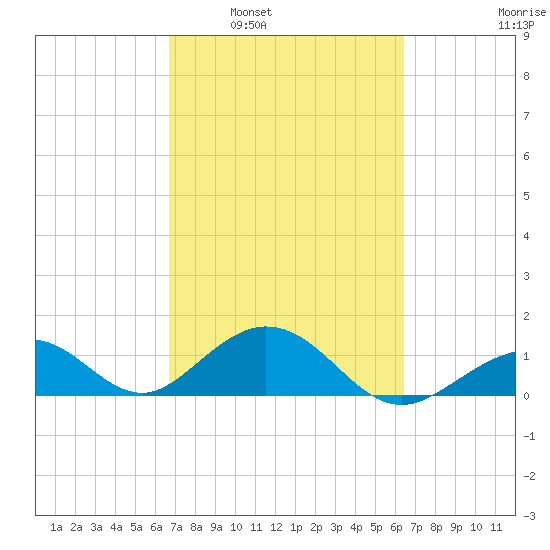 Long Key Bight tide chart for Wednesday, March 3, 2021