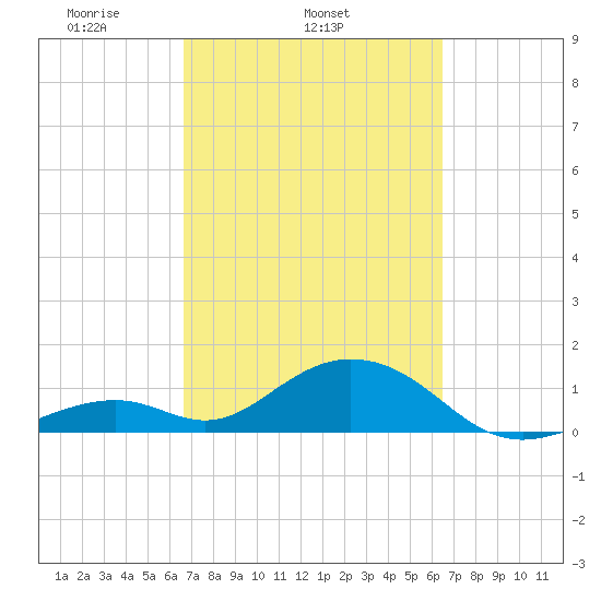 Long Key Bight tide chart for Saturday, March 6, 2021