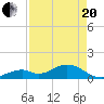 Long Key Bight tide chart for Tuesday, April 20, 2021