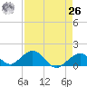 Long Key Bight tide chart for Monday, April 26, 2021