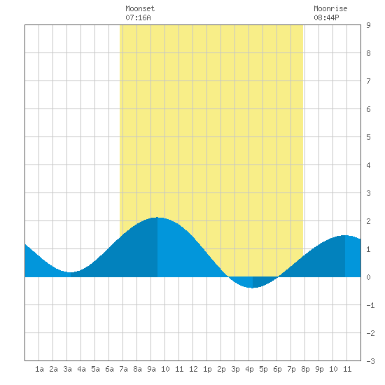 Long Key Bight tide chart for Tuesday, April 27, 2021