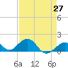 Long Key Bight tide chart for Tuesday, April 27, 2021