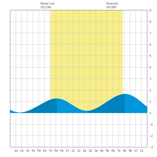 Long Key Bight tide chart for Thursday, April 8, 2021