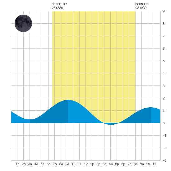 Long Key Bight tide chart for Tuesday, May 11, 2021